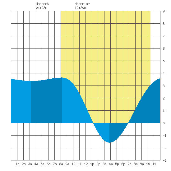Okee Bay tide chart for Tuesday, April 21, 2026