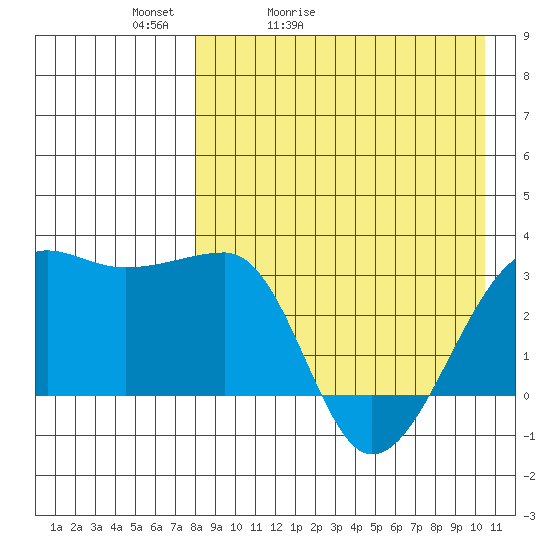 Okee Bay tide chart for Wednesday, April 22, 2026