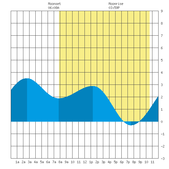 Okee Bay tide chart for Saturday, April 25, 2026