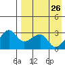 Okee Bay tide chart for Sunday, April 26, 2026
