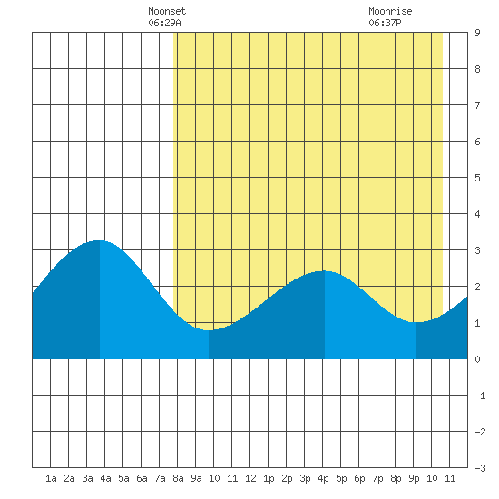 Okee Bay tide chart for Monday, April 27, 2026