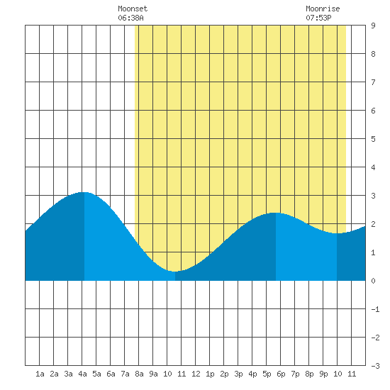 Okee Bay tide chart for Tuesday, April 28, 2026
