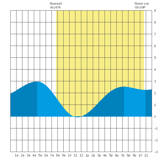 Okee Bay tide chart for Wednesday, April 29, 2026