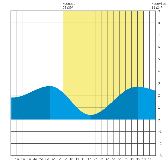 Okee Bay tide chart for Thursday, April 2, 2026