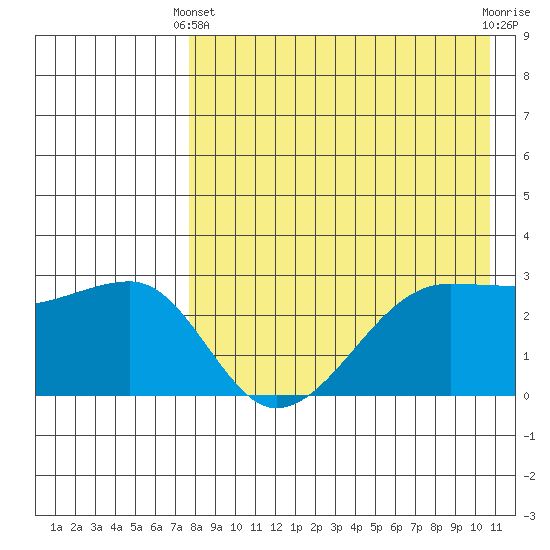 Okee Bay tide chart for Thursday, April 30, 2026