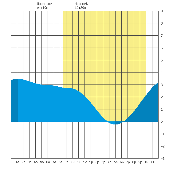 Okee Bay tide chart for Tuesday, April 7, 2026