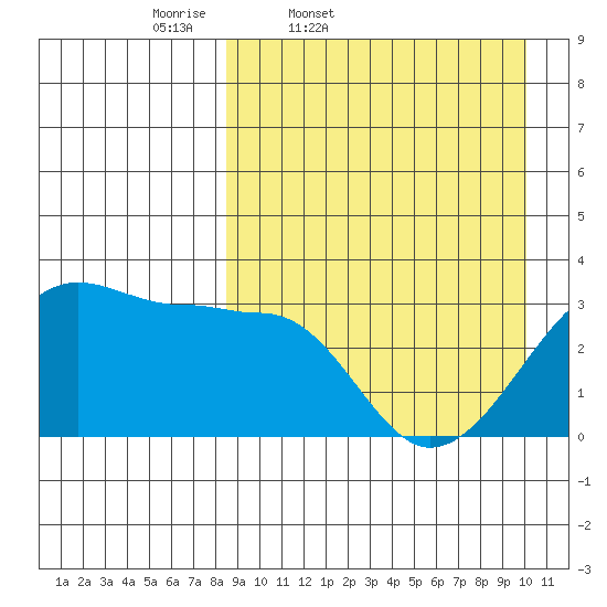 Okee Bay tide chart for Wednesday, April 8, 2026