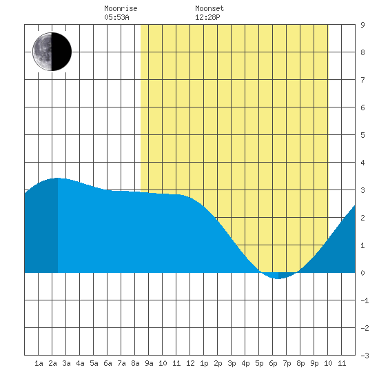 Okee Bay tide chart for Thursday, April 9, 2026
