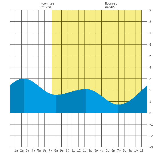Okee Bay tide chart for Monday, May 11, 2026