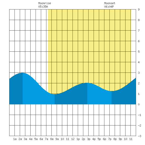 Okee Bay tide chart for Tuesday, May 12, 2026