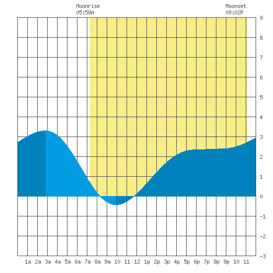 Okee Bay tide chart for Thursday, May 14, 2026