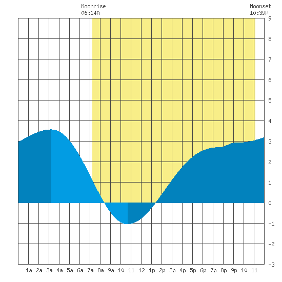 Okee Bay tide chart for Friday, May 15, 2026