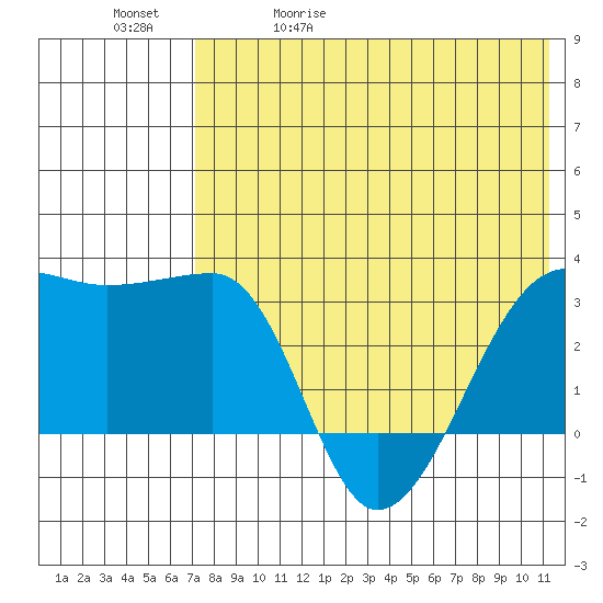 Okee Bay tide chart for Wednesday, May 20, 2026