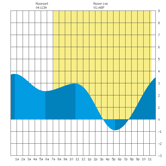 Okee Bay tide chart for Friday, May 22, 2026