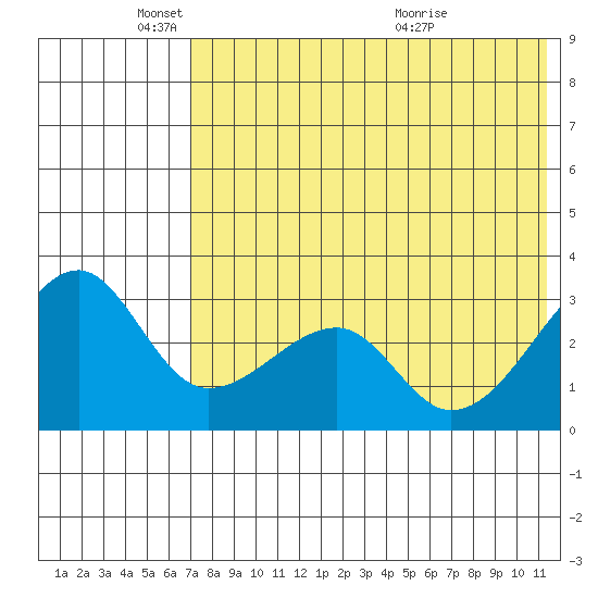 Okee Bay tide chart for Sunday, May 24, 2026