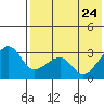 Okee Bay tide chart for Sunday, May 24, 2026