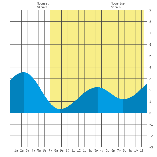 Okee Bay tide chart for Monday, May 25, 2026