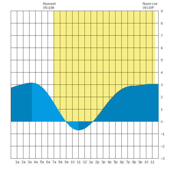 Okee Bay tide chart for Thursday, May 28, 2026