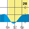 Okee Bay tide chart for Thursday, May 28, 2026