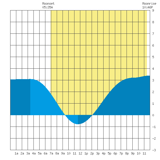 Okee Bay tide chart for Friday, May 29, 2026