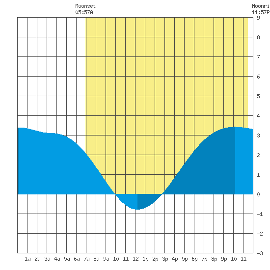 Okee Bay tide chart for Saturday, May 30, 2026