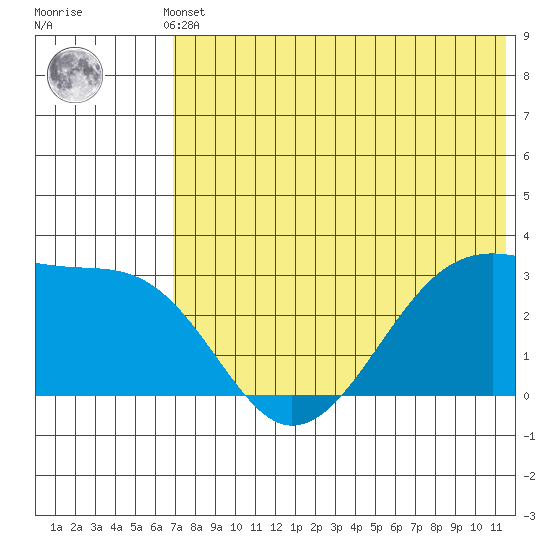 Okee Bay tide chart for Sunday, May 31, 2026