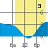 Okee Bay tide chart for Sunday, May 3, 2026