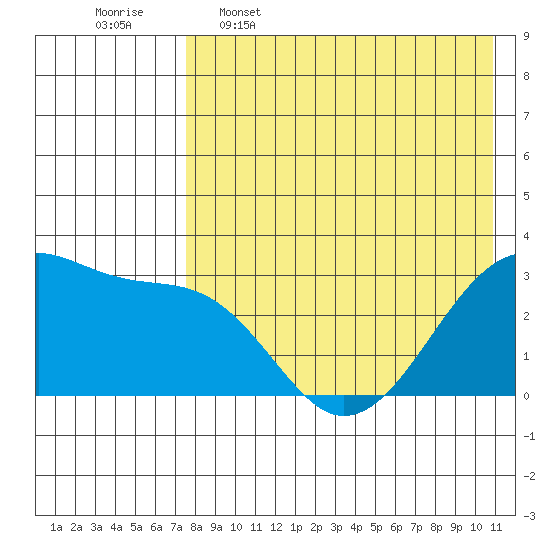 Okee Bay tide chart for Tuesday, May 5, 2026