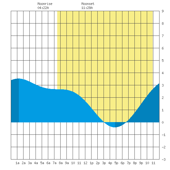 Okee Bay tide chart for Thursday, May 7, 2026