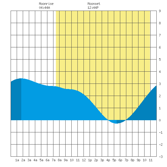 Okee Bay tide chart for Friday, May 8, 2026