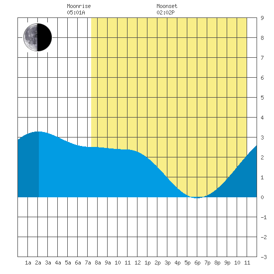 Okee Bay tide chart for Saturday, May 9, 2026