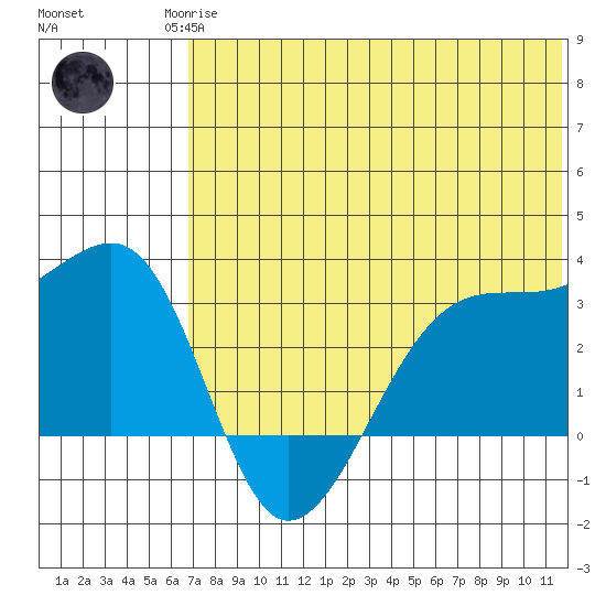 Okee Bay tide chart for Sunday, June 14, 2026