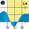 Okee Bay tide chart for Sunday, June 14, 2026