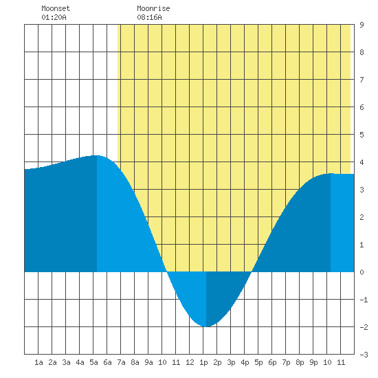 Okee Bay tide chart for Tuesday, June 16, 2026