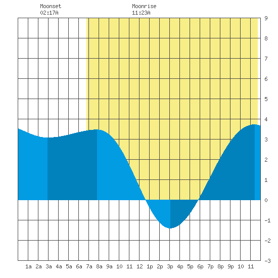 Okee Bay tide chart for Thursday, June 18, 2026