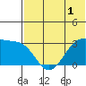 Okee Bay tide chart for Monday, June 1, 2026
