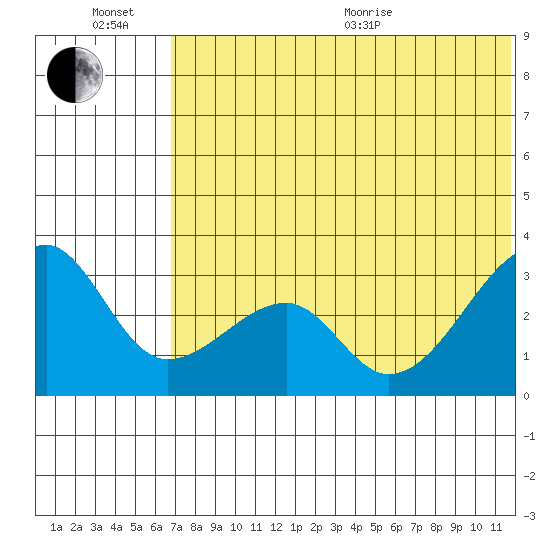 Okee Bay tide chart for Sunday, June 21, 2026