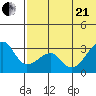 Okee Bay tide chart for Sunday, June 21, 2026