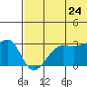 Okee Bay tide chart for Wednesday, June 24, 2026