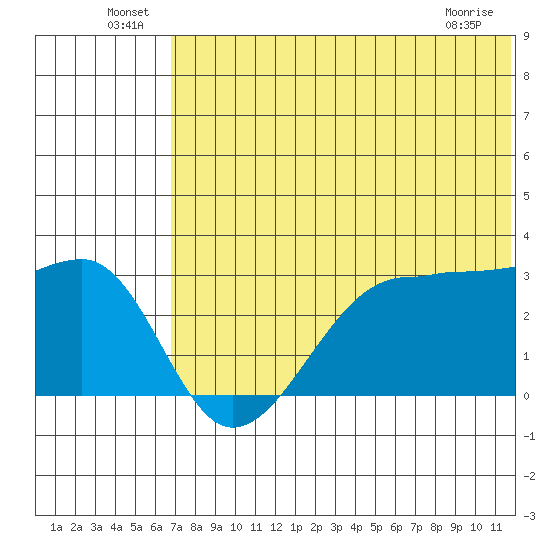 Okee Bay tide chart for Thursday, June 25, 2026