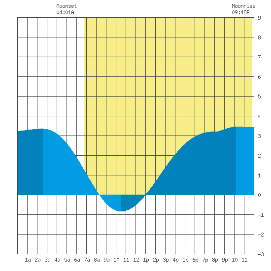 Okee Bay tide chart for Friday, June 26, 2026