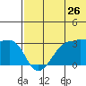 Okee Bay tide chart for Friday, June 26, 2026