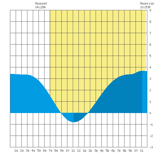 Okee Bay tide chart for Saturday, June 27, 2026