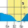 Okee Bay tide chart for Friday, June 5, 2026