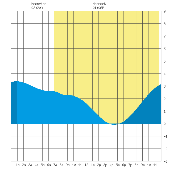 Okee Bay tide chart for Saturday, June 6, 2026