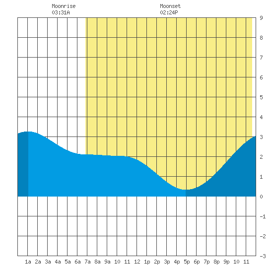 Okee Bay tide chart for Sunday, June 7, 2026