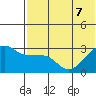 Okee Bay tide chart for Sunday, June 7, 2026