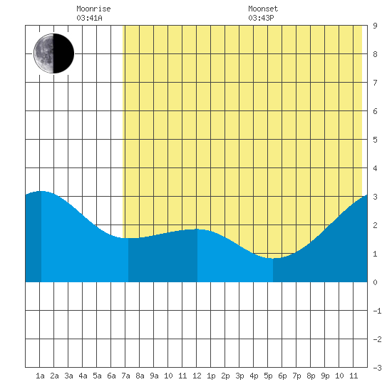 Okee Bay tide chart for Monday, June 8, 2026