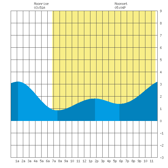 Okee Bay tide chart for Tuesday, June 9, 2026