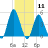 Old Bridge tide chart for Monday, January 11, 2021